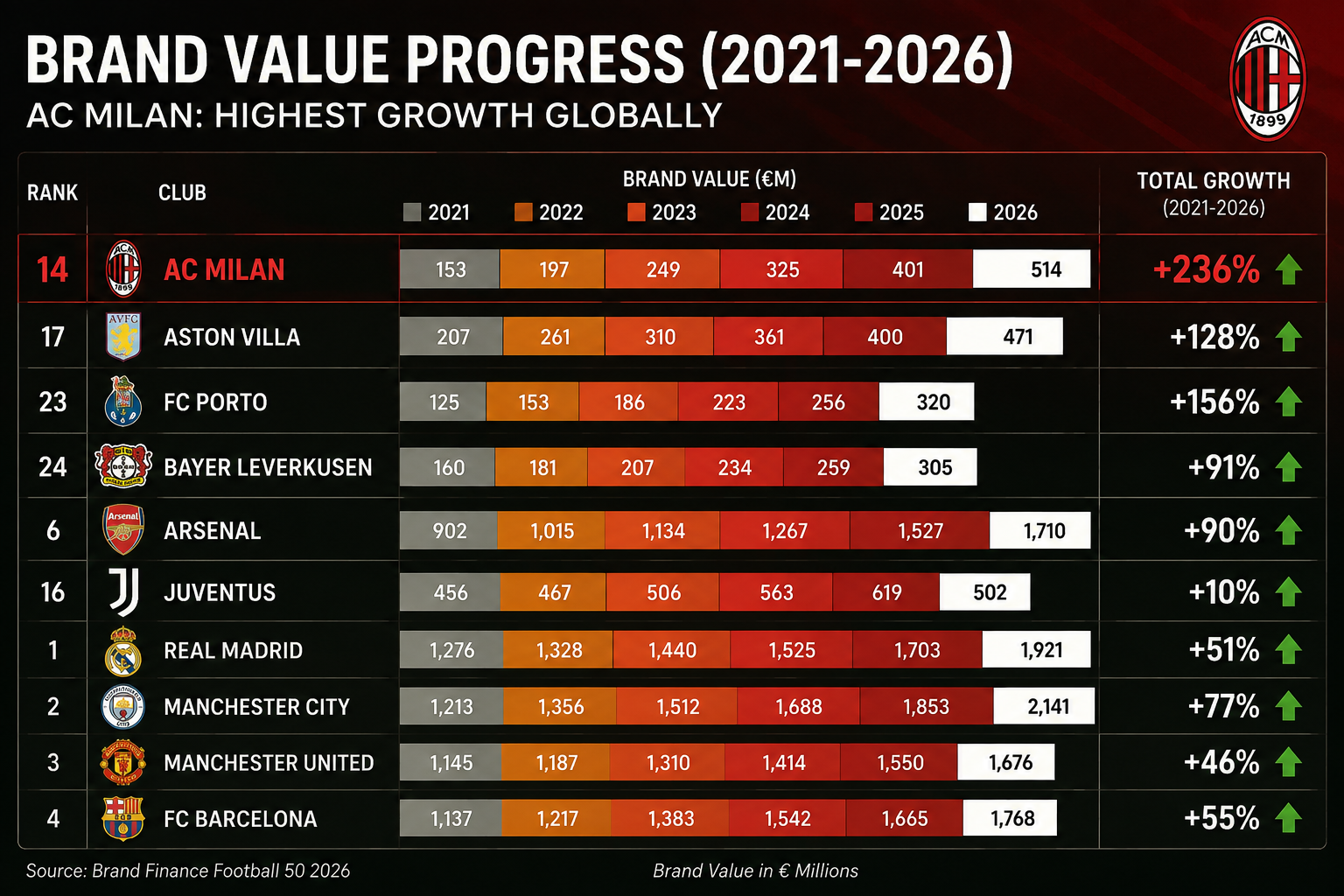 Milan named world's fastest-growing club brand since 2021 with value up to €514m