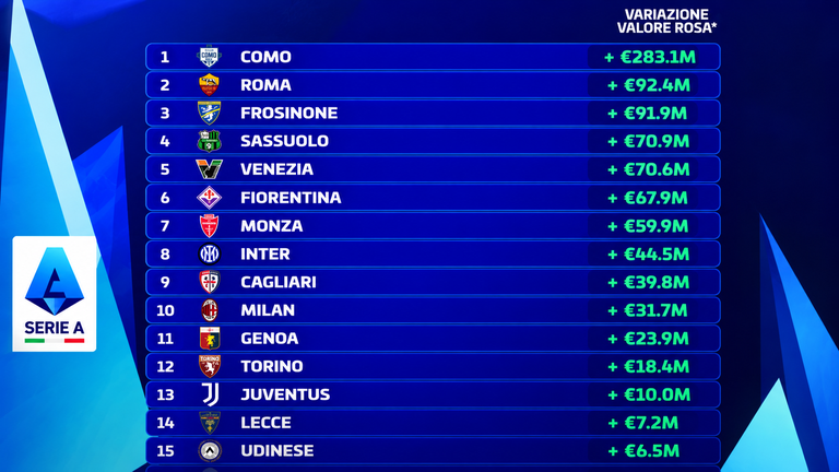 Moreira and Cisse drive Milan's squad value upwards as Tomori's stock plummets