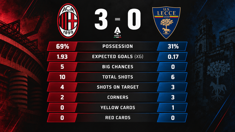 Pulisic ends 266-day Serie A drought as Milan cruise past Lecce 3-0
